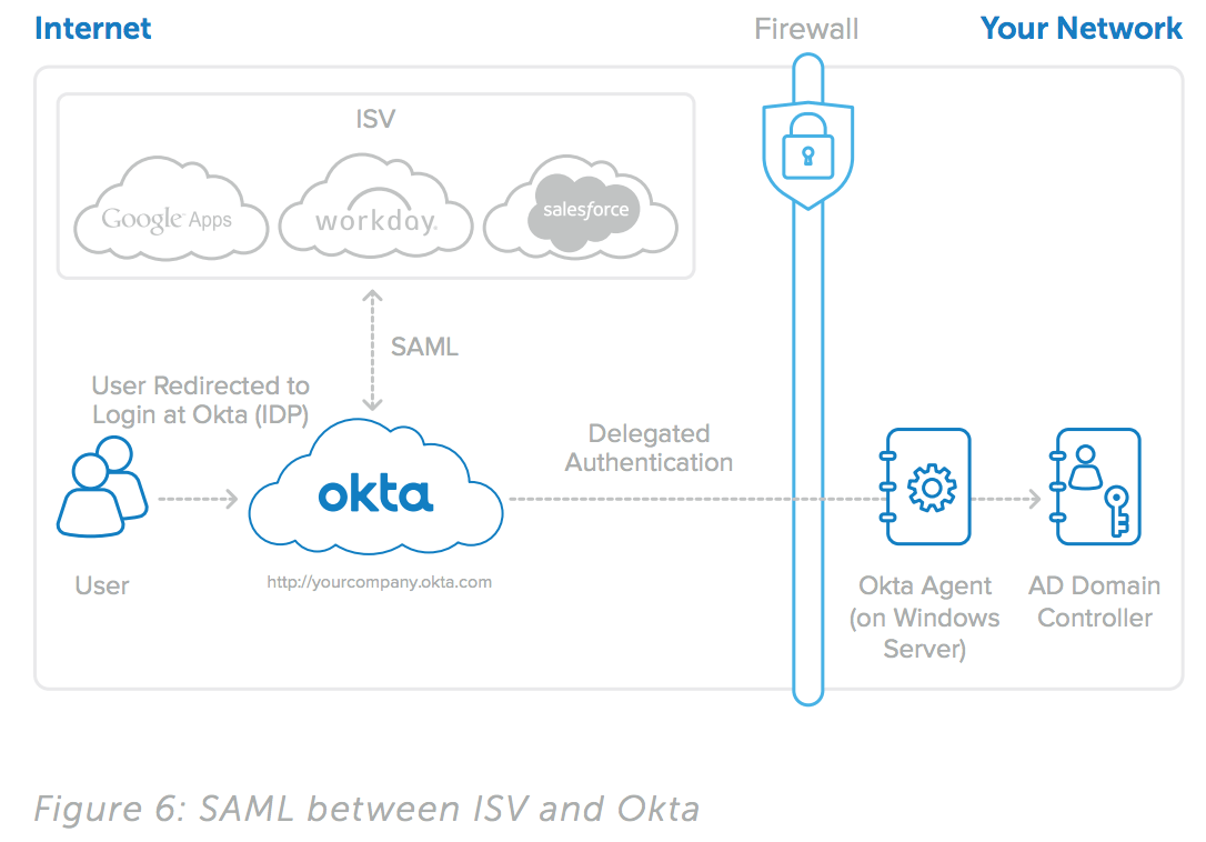 SAML between ISV okta