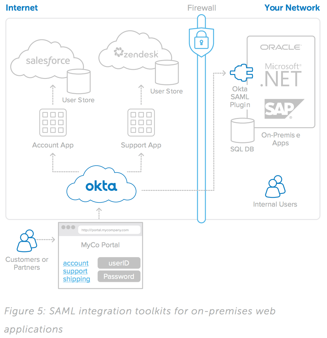 SAML integration toolkit onprem apps