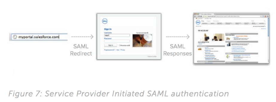 Service provider SAML authenitcation 2