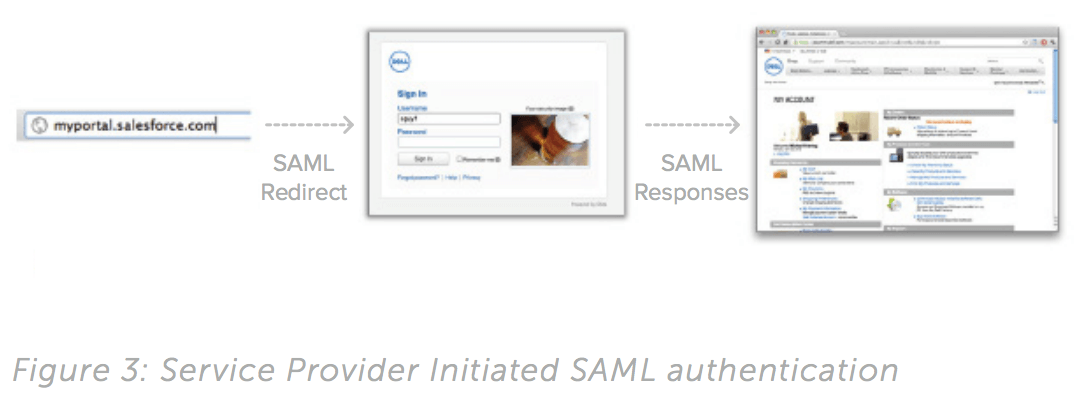 Service provider SAML authentication