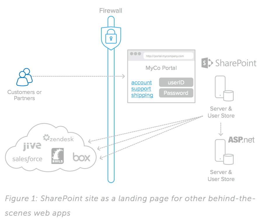 Sharepoint LP web apps