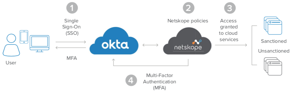 Spotlight Netskope