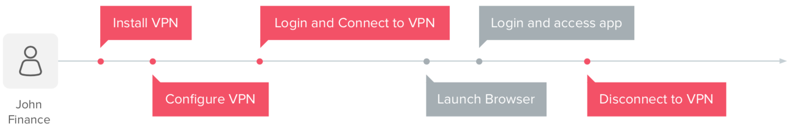 Steps to access on prem app on VPN