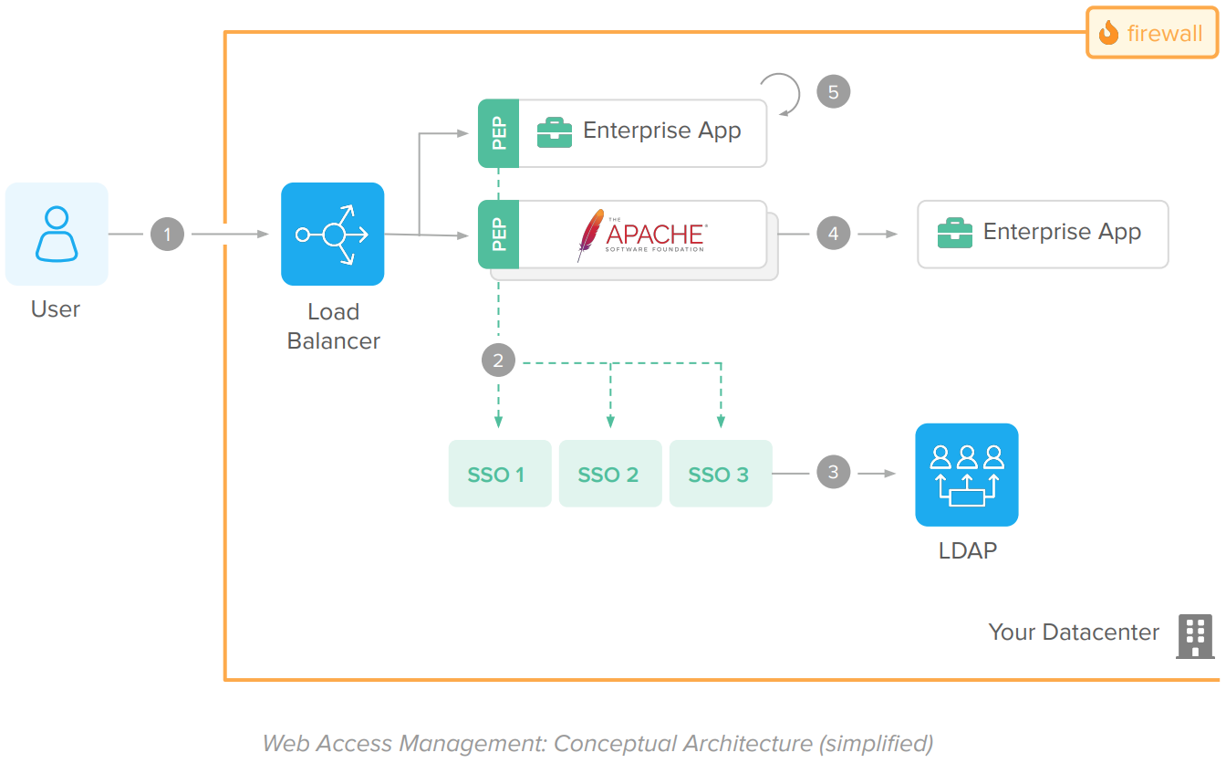 WAM architecture diagram