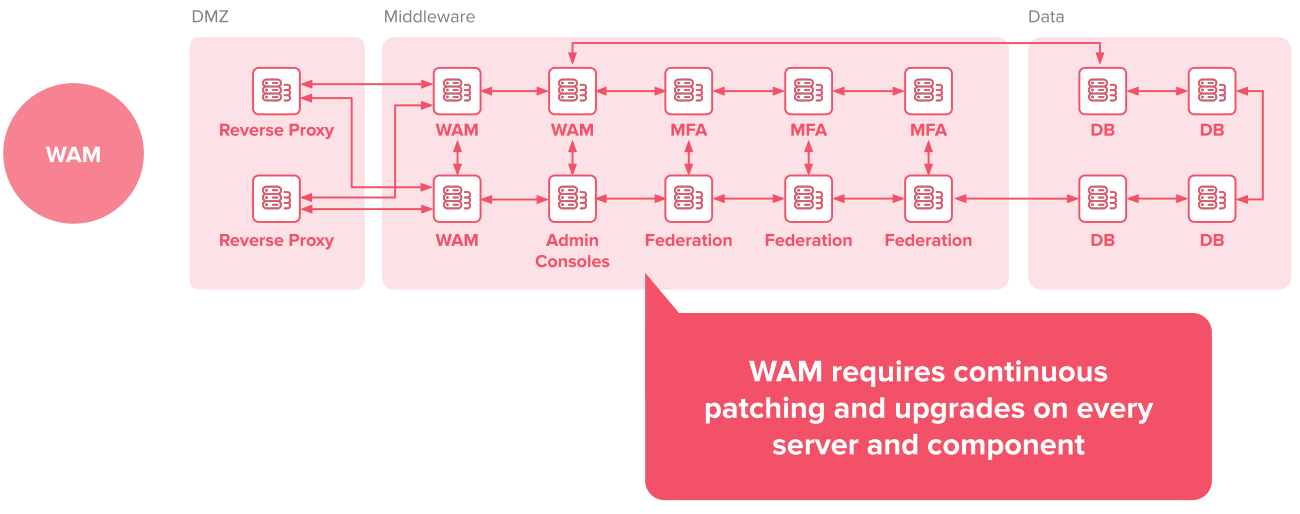 WAM diagram