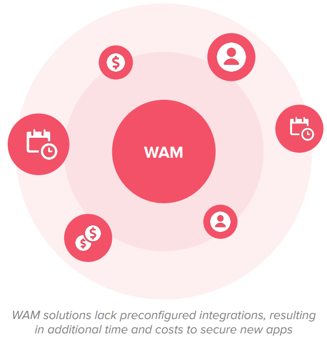 WAM solutions