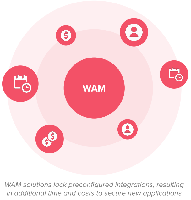 WAM solutions