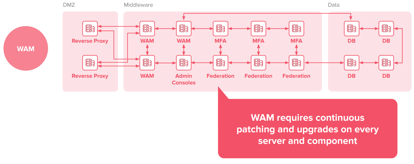 WAM upgrades