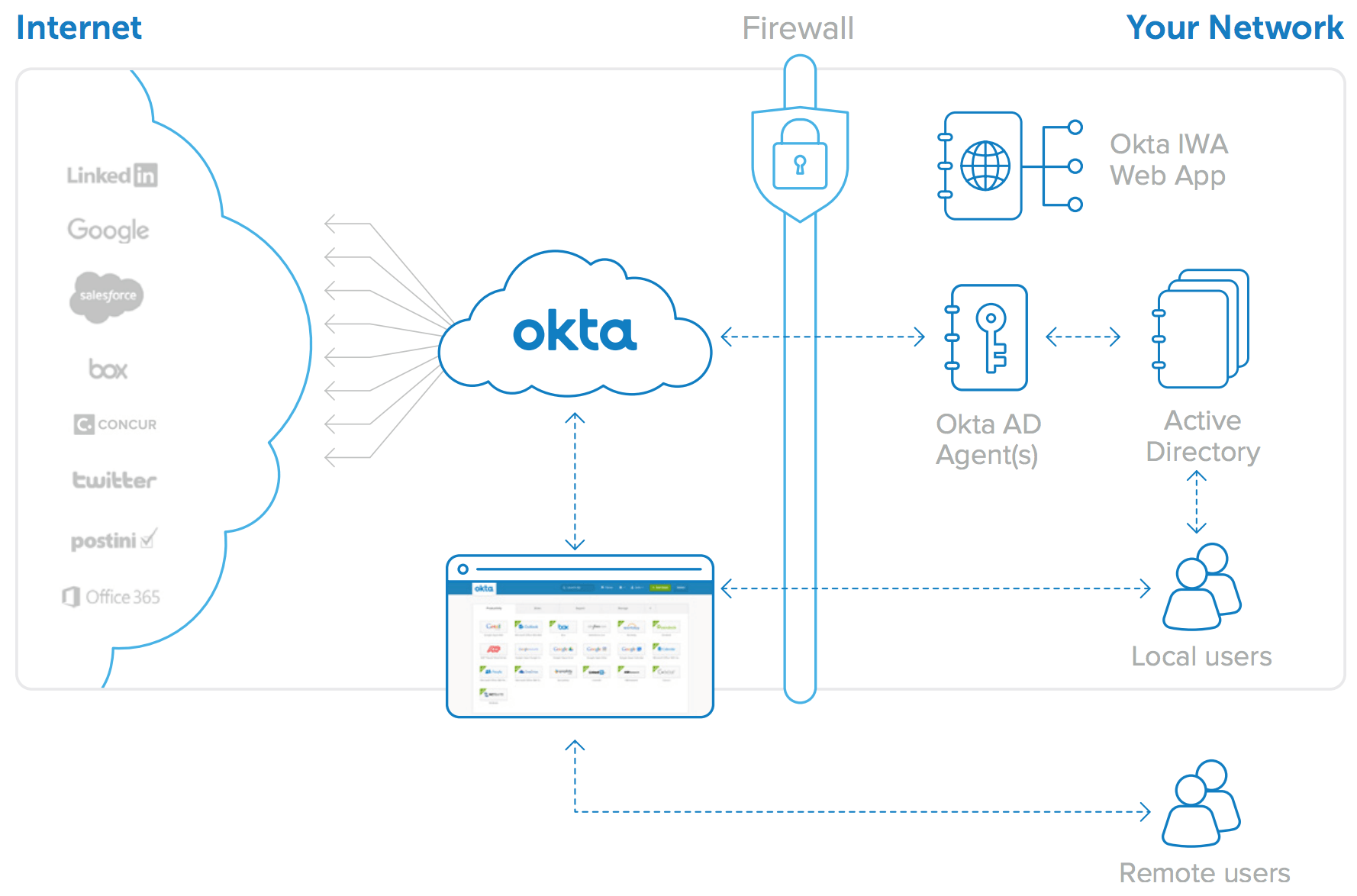 Okta Directory Integration - An Architecture Overview | Okta