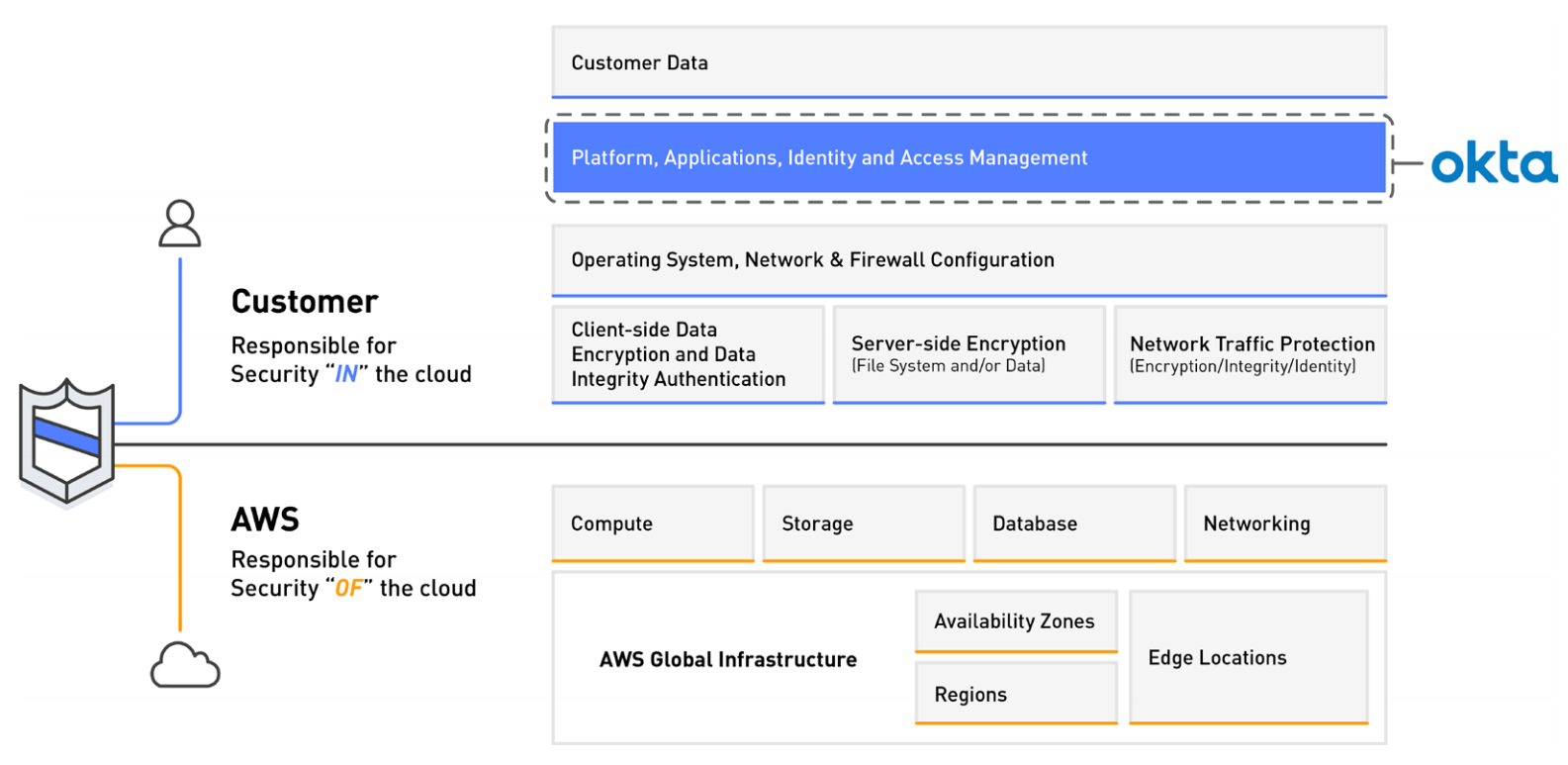 WPR AWS secure access model