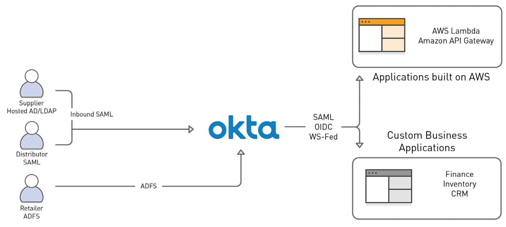 WPR AWS secure access sync