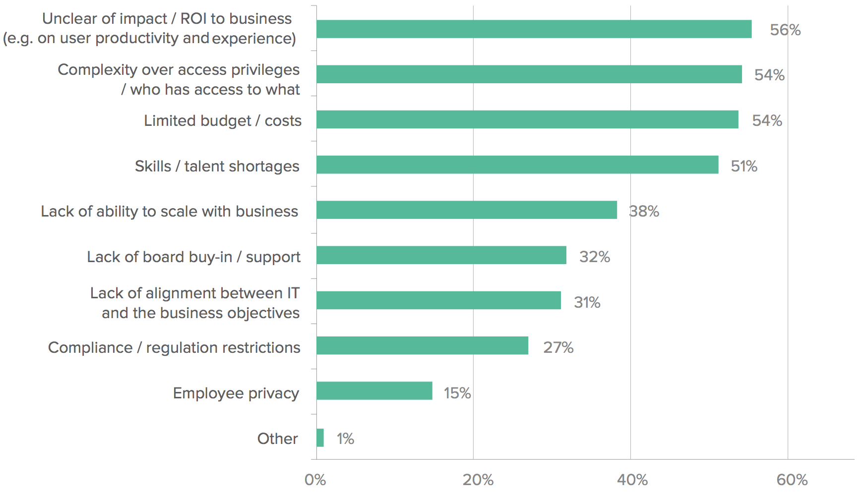 WPR EMEA report secure 3