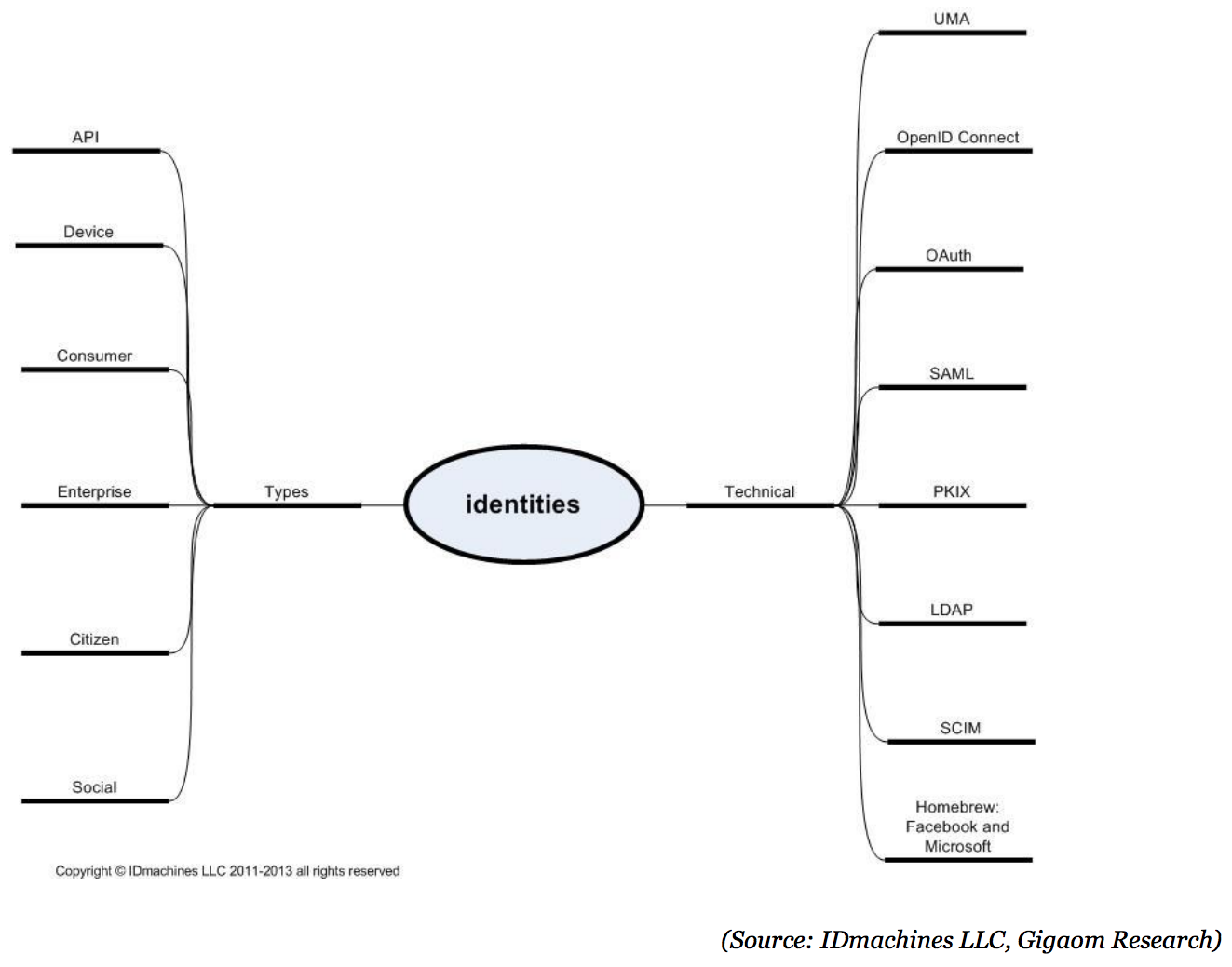 WPR Gigaom Research various identities