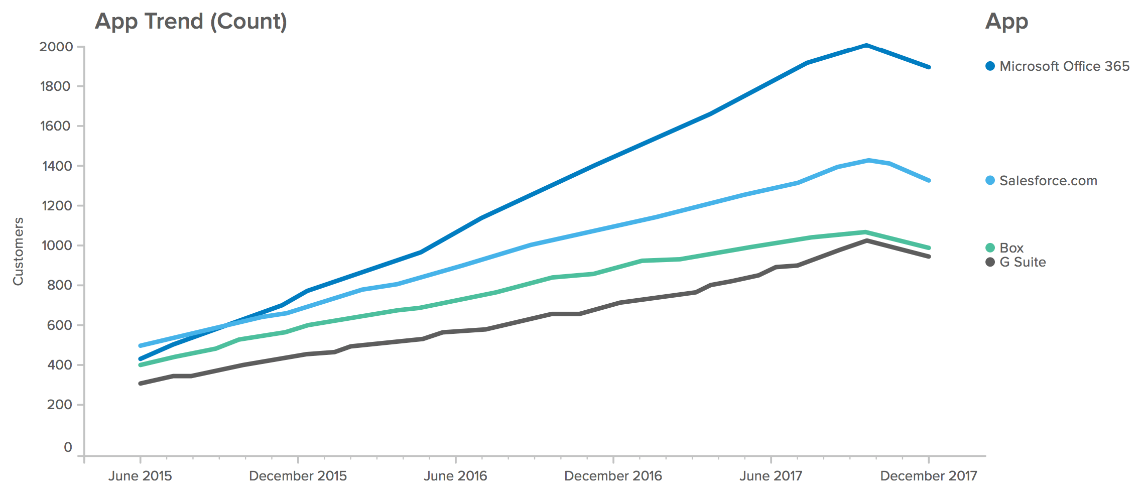 WPR O365 adoption trends count