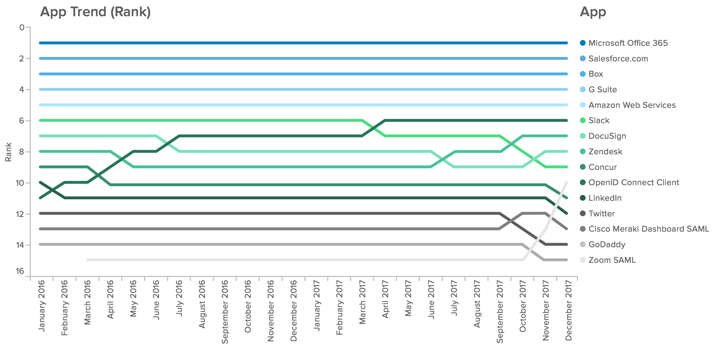 WPR O365 adoption trends rank