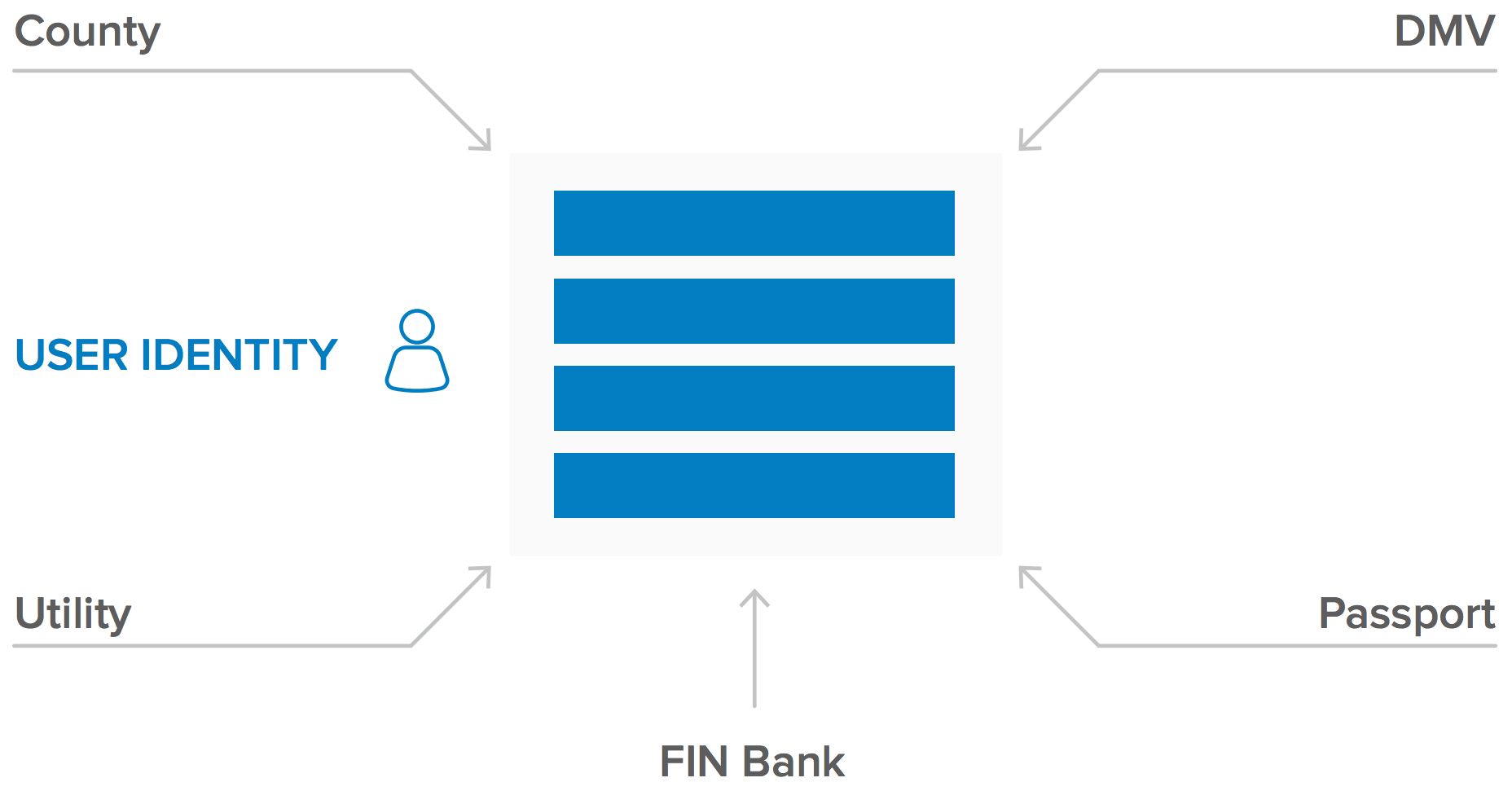 WPR blockchain identity