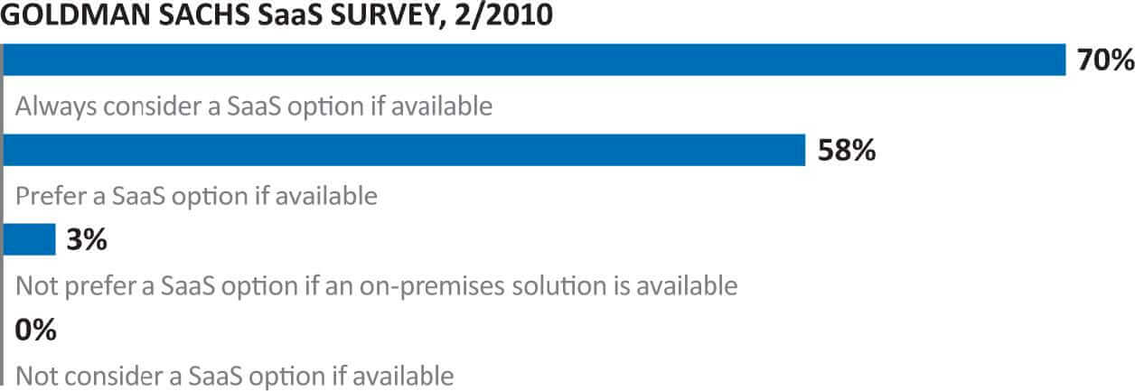 WPR cloud first Goldmansachs