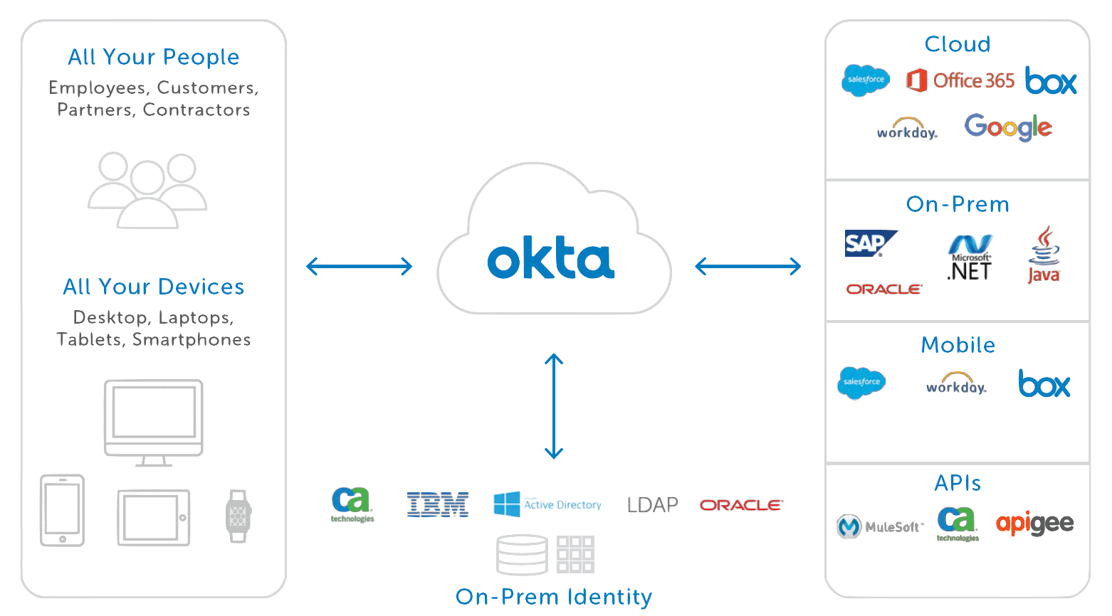 WPR consumer idm it arch