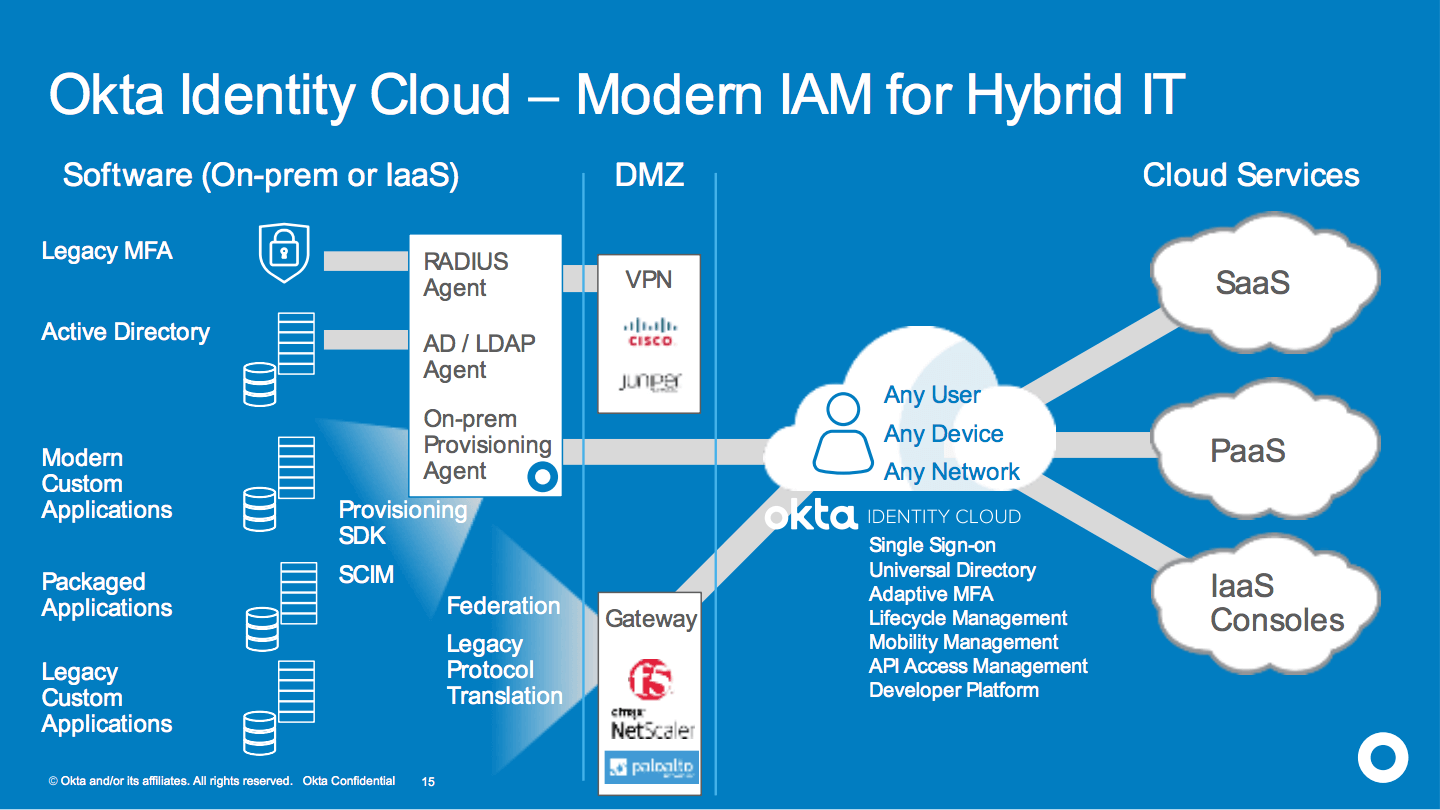 WPR custom app identity cloud iam