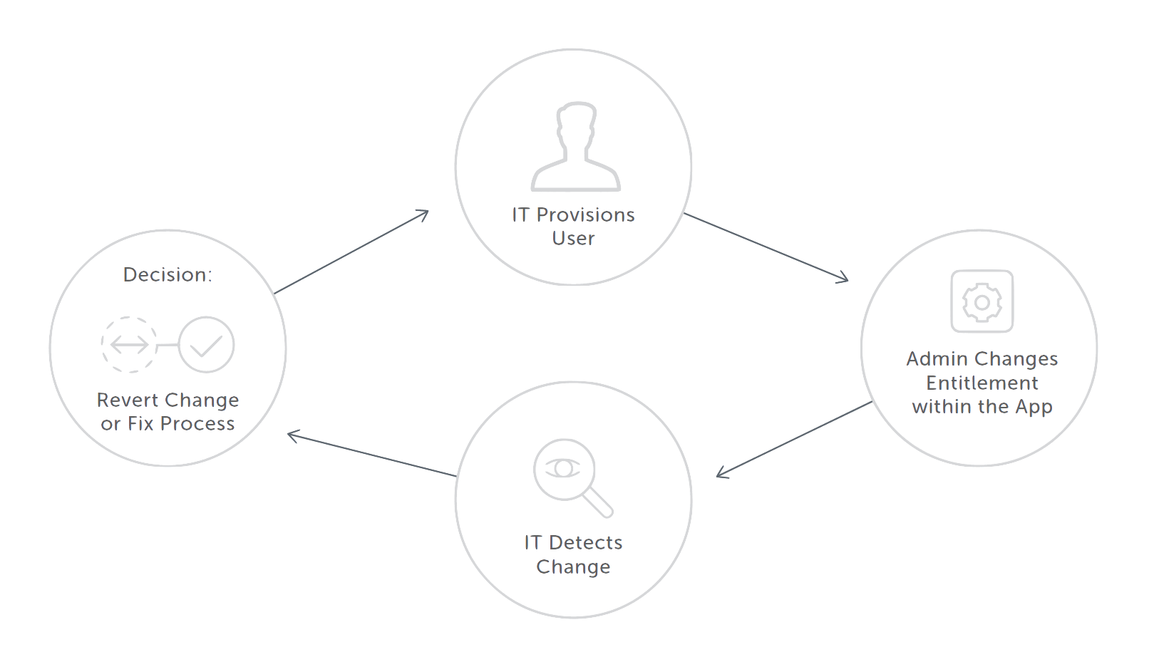 WPR foundation identity flow