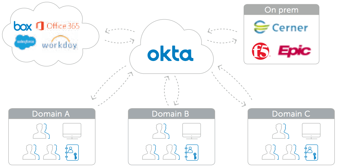 WPR healthcare cios domains