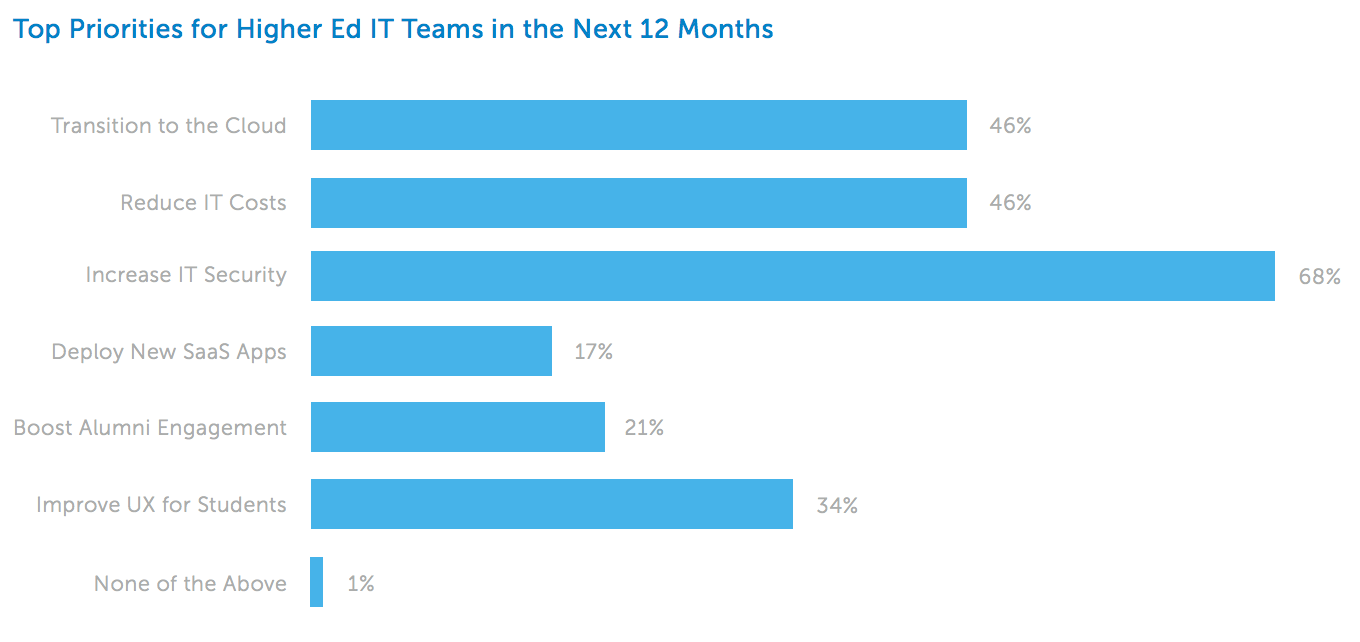 WPR higher ed it teams chart