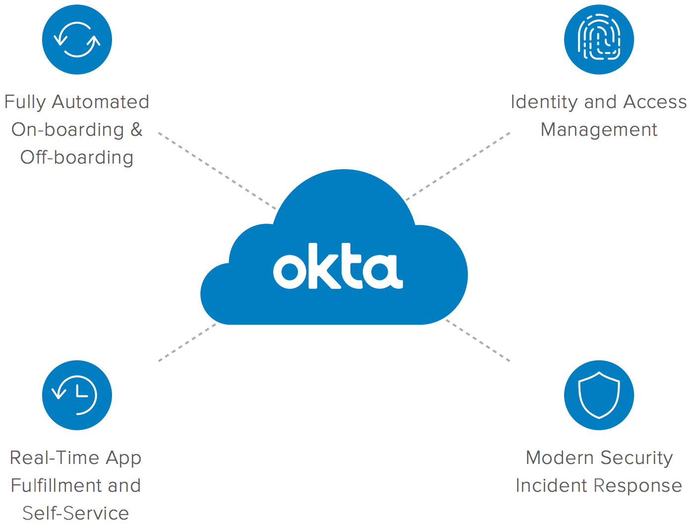 Automating the Identity and Access Management Enterprise Deployment