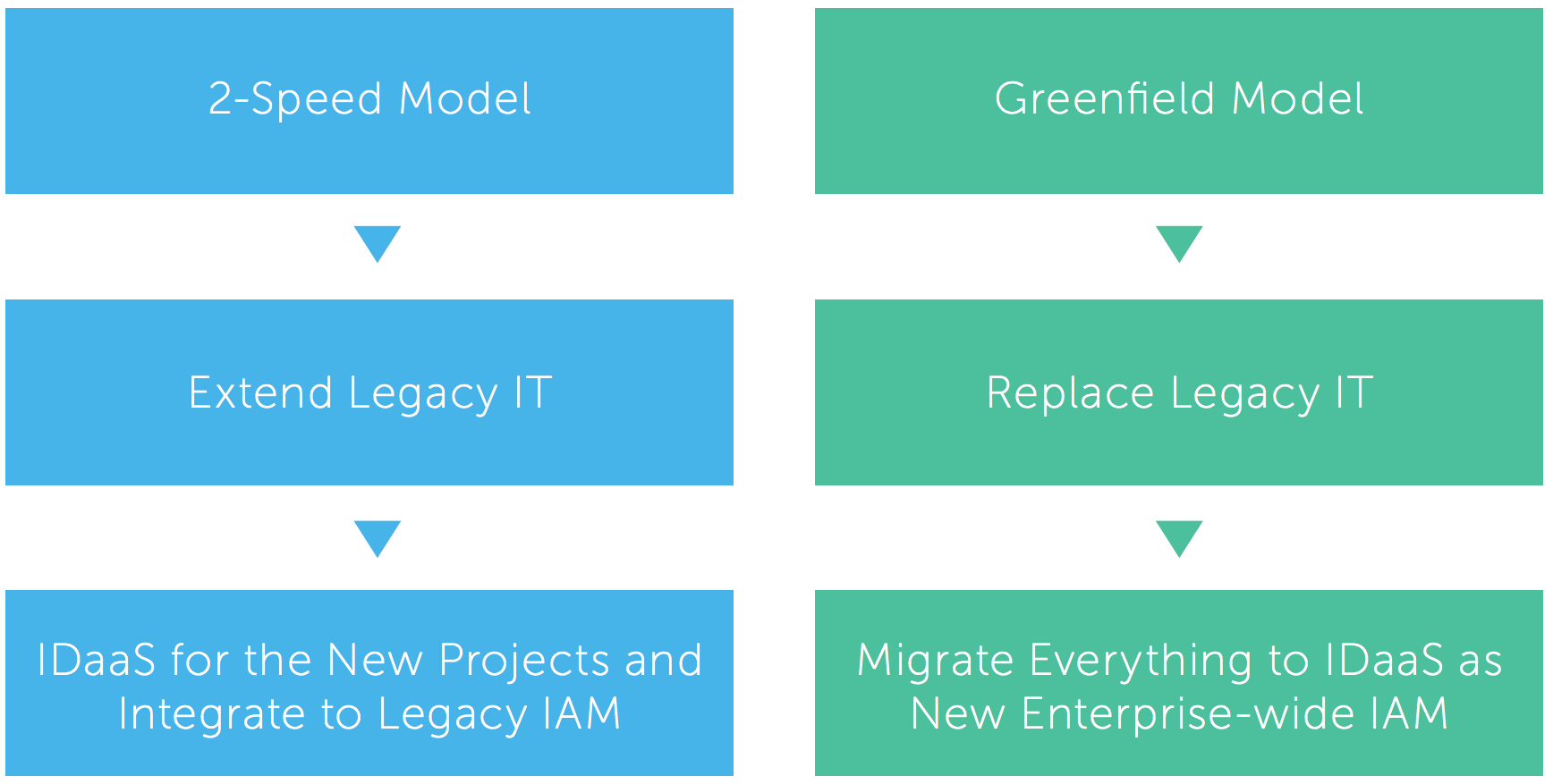 WPR modernize IT 3