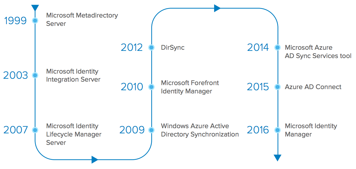 WPR o365 techguide microsoft sync tools