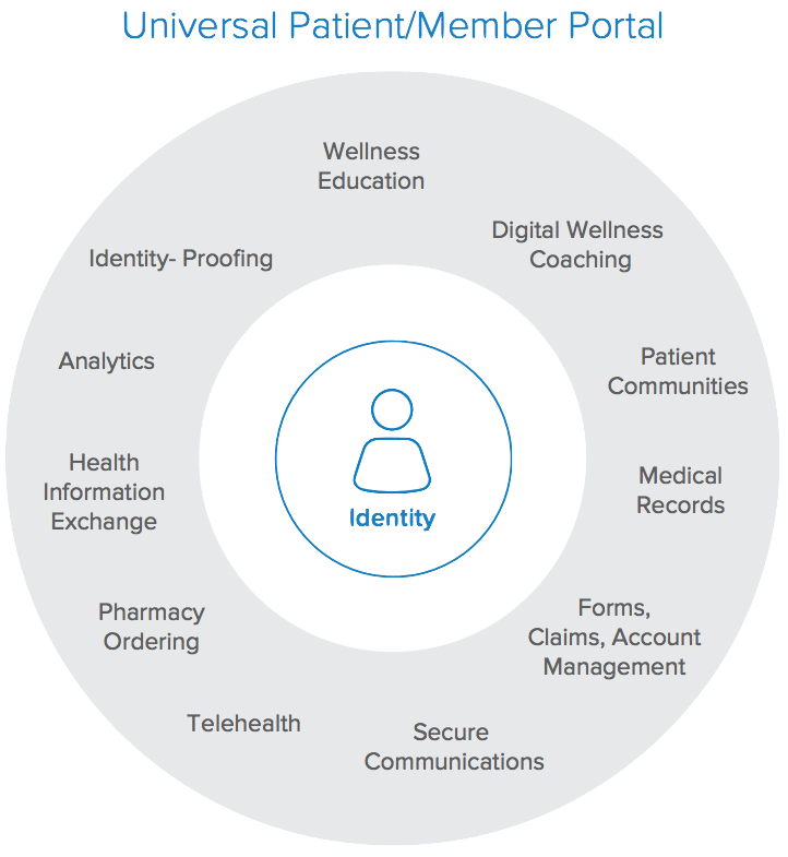 WPR patient portal wheel