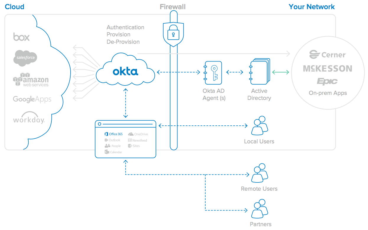 WPR securing cloud access SSO diagram