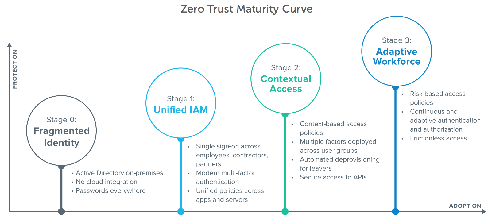 Zero Trust Maturity Curve