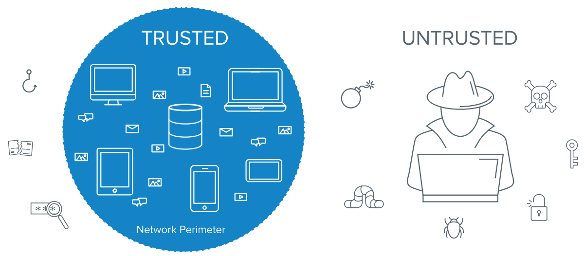 Zero Trust Network Perimeter