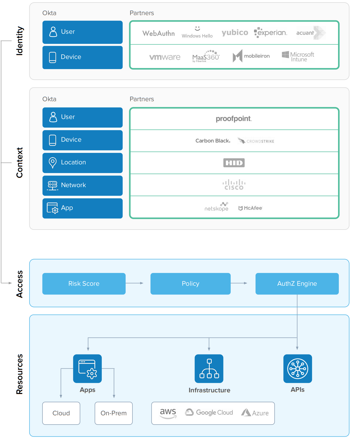 Zero Trust Reference Architecture