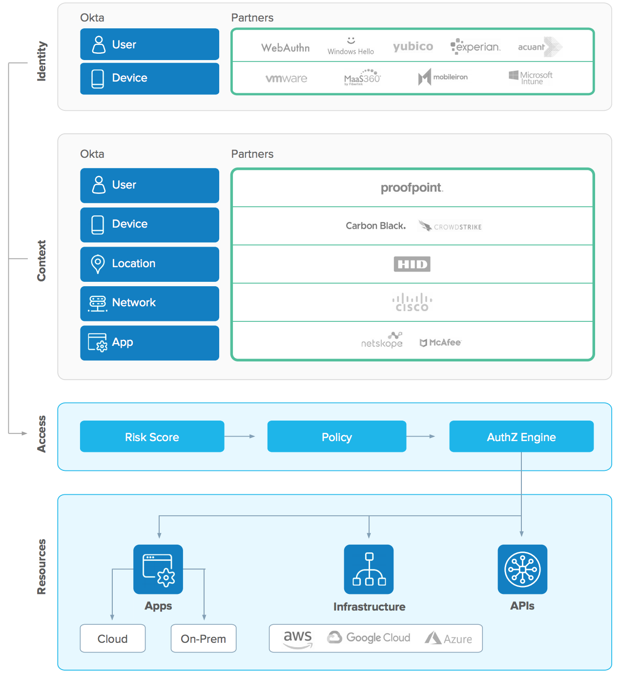 Zero Trust identity integrations