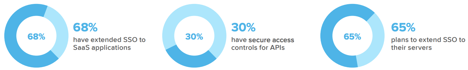 Zero Trust statistics