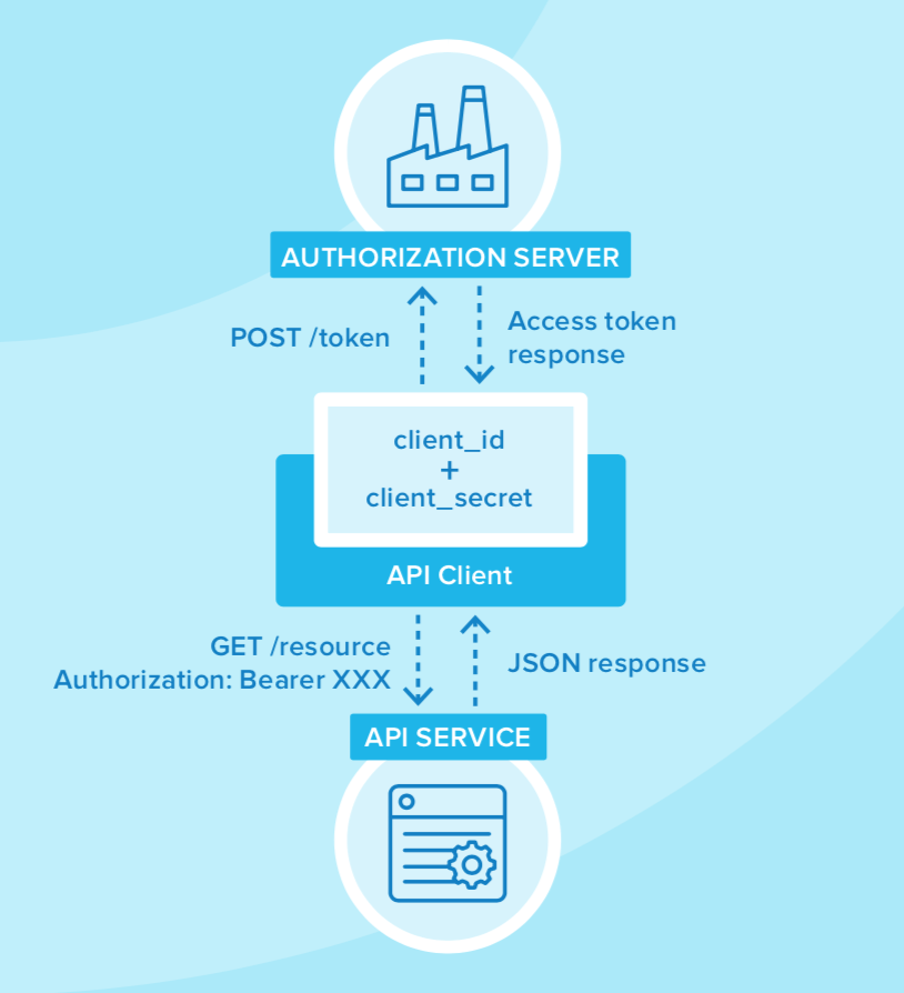 access and identity tokens