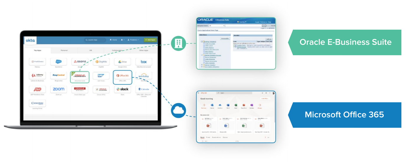 access to on premises and cloud applications