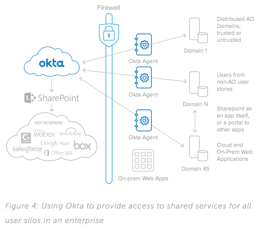 access shared service silos