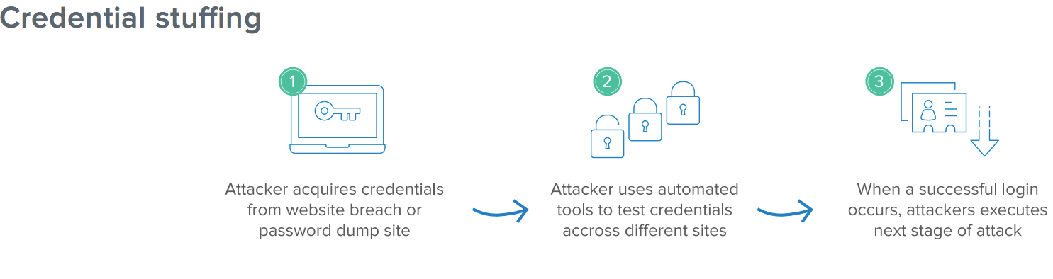 After acquiring the credentials from a website breach, the attacker can successfully login to their victim's portal.