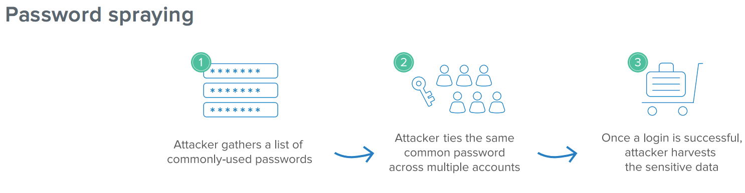 Common passwords are mass utilized to harvest sensitive data