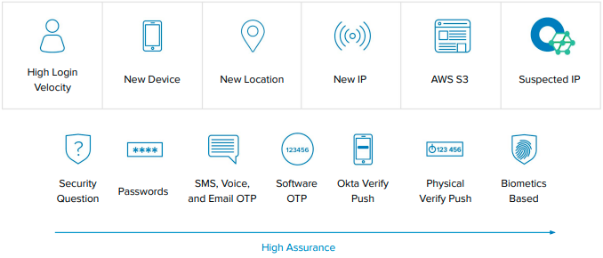 authentication high assurance