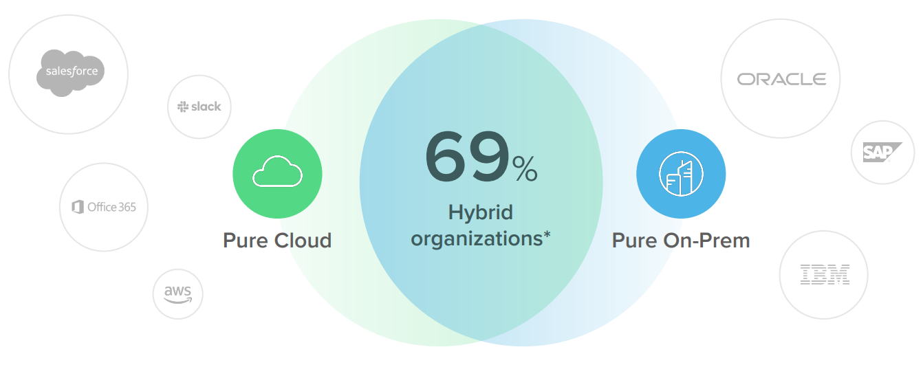 cloud and on premise applications