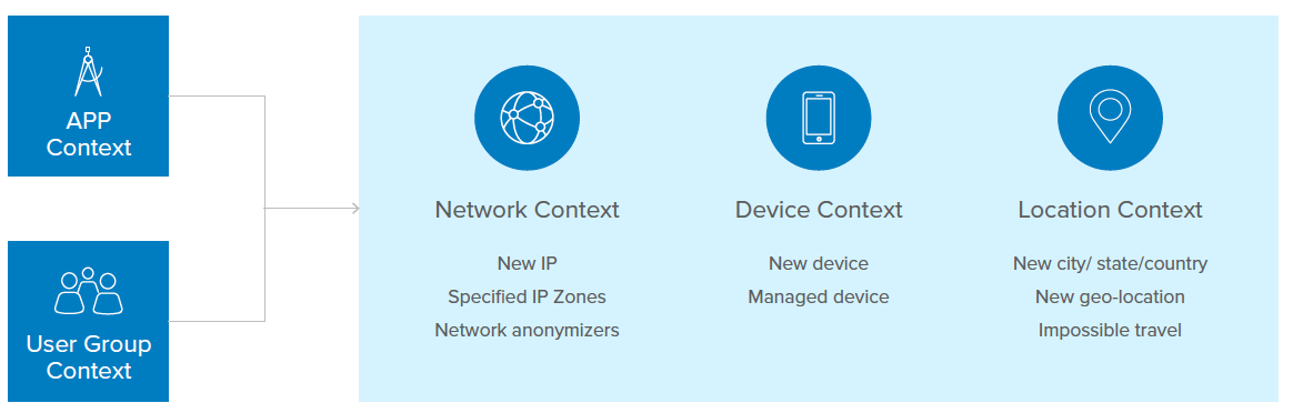 contextual access management 6