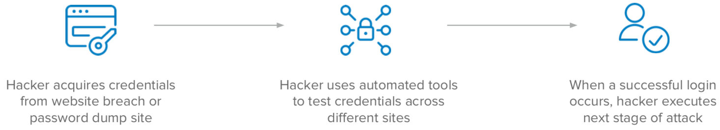 credential stuffing diagram