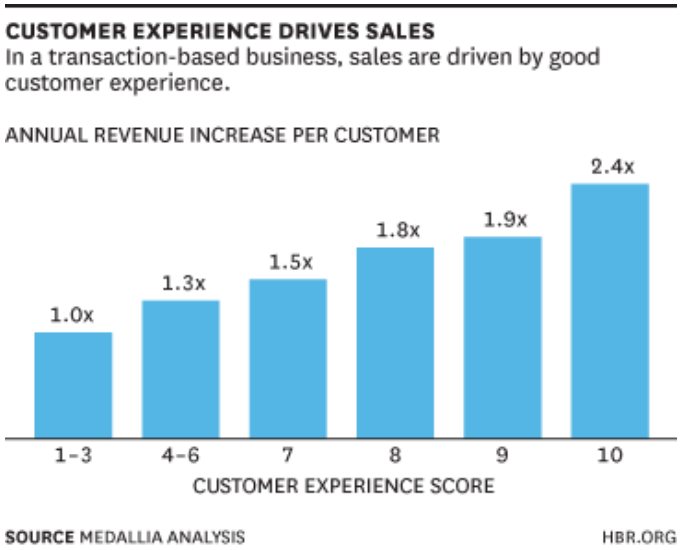 customer experience drives sales