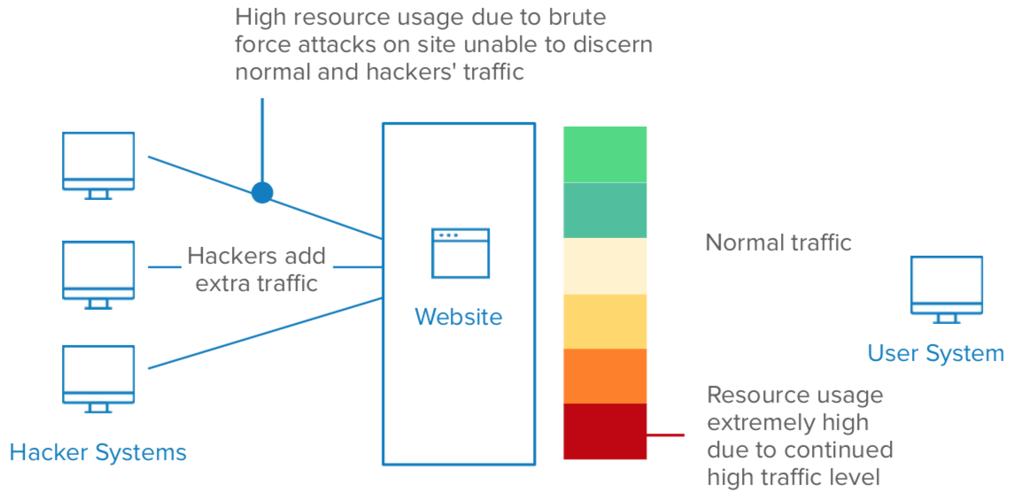 DDoS diagram