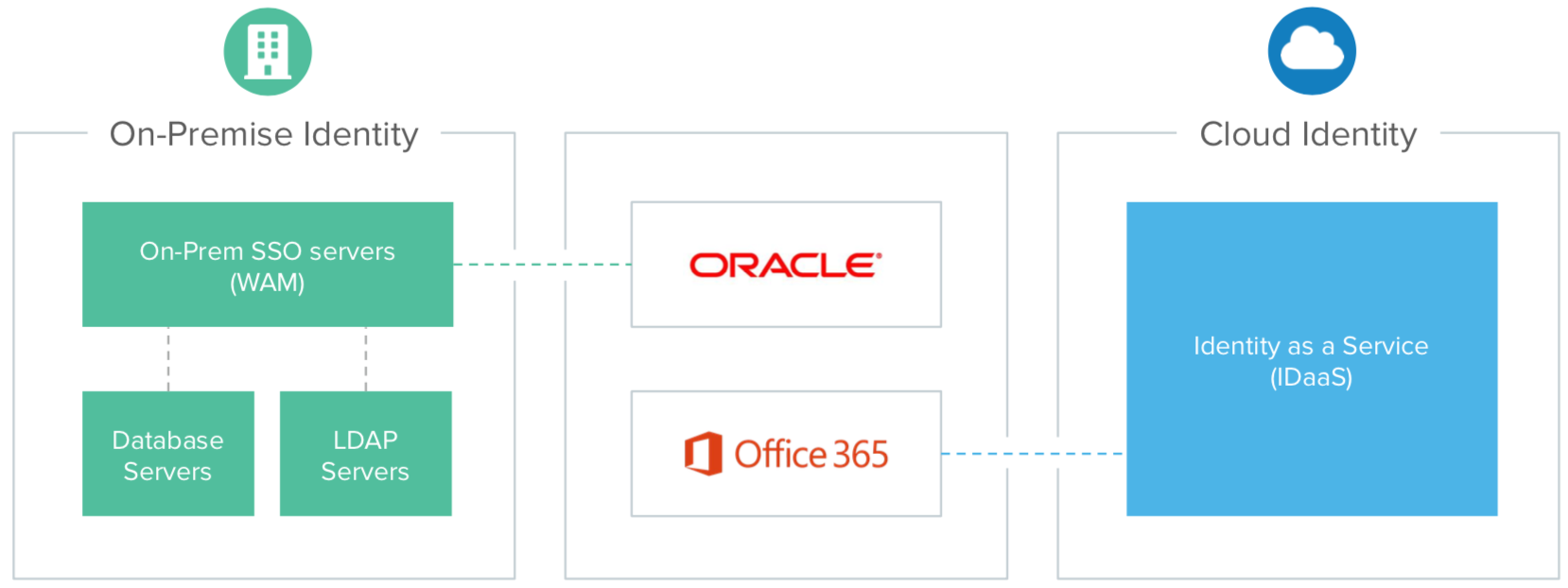 deployment for on prem and cloud apps