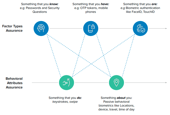 diagram factor types behavioral attributes assurance