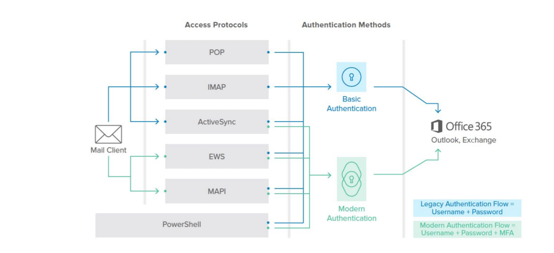 Office 365 access matrix.